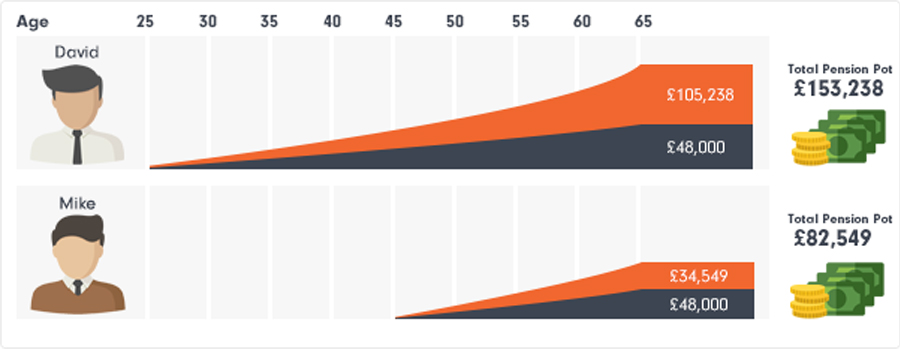 How To Save For Retirement In Your 20s And 30s